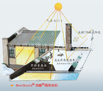 【供應 熱盾隔熱涂料 南京金屬、彩鋼板、屋面防水】價格,廠家,圖片,其他保溫吸聲材料,南京凱德瑞建筑工程-